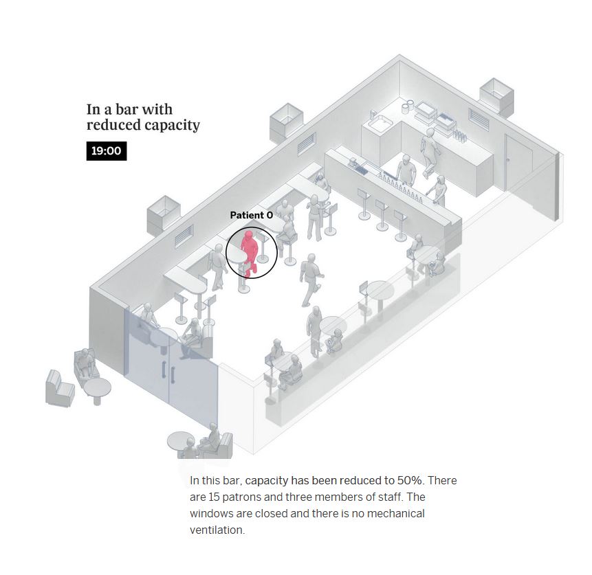 In a bar with reduced capacity